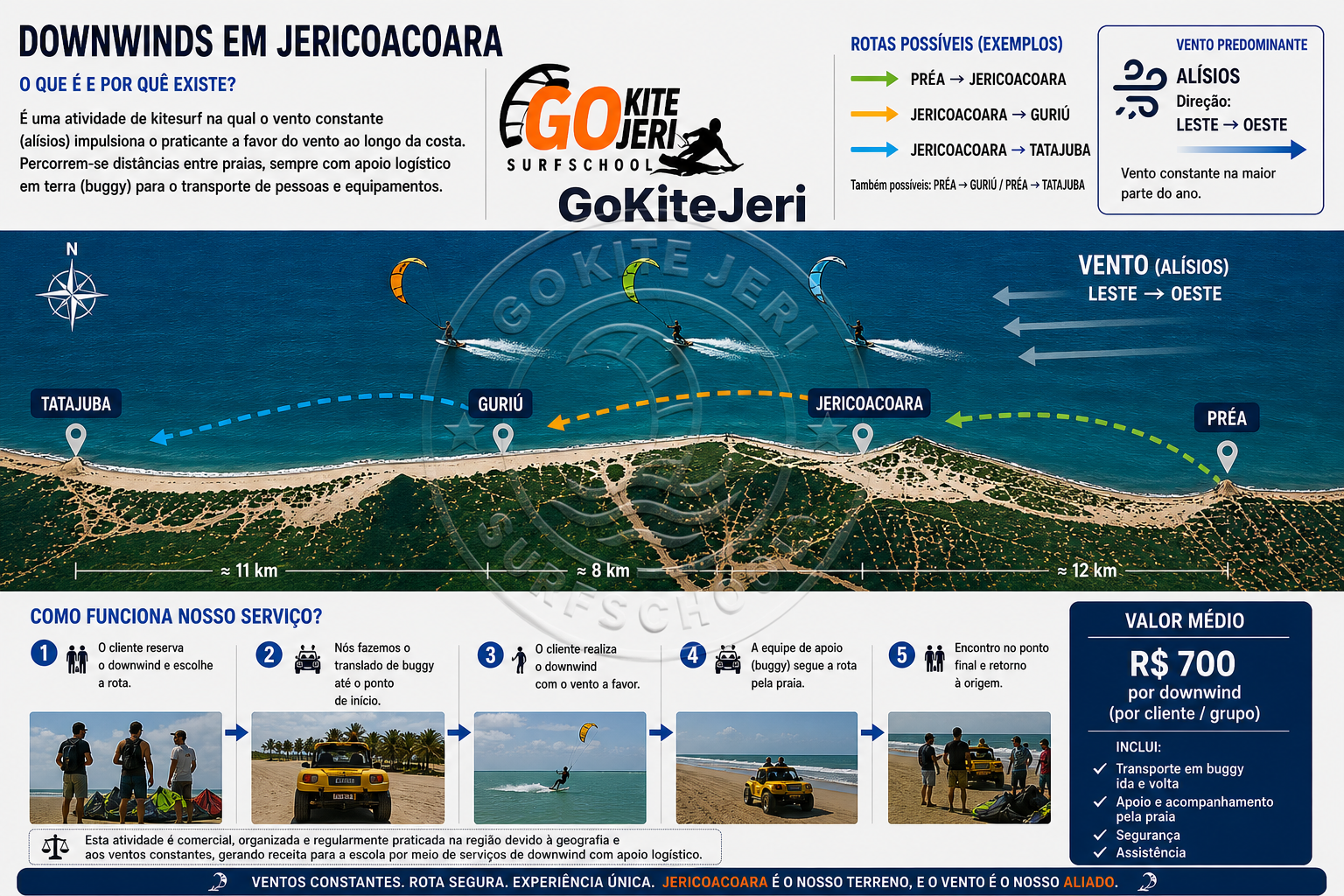 Rotas de downwind em Jericoacoara