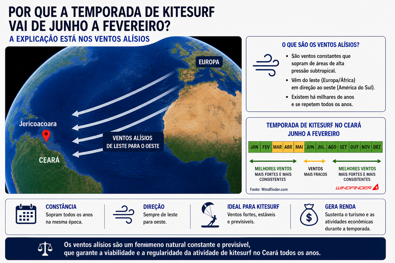 Temporada de kitesurf e ventos alísios no Ceará